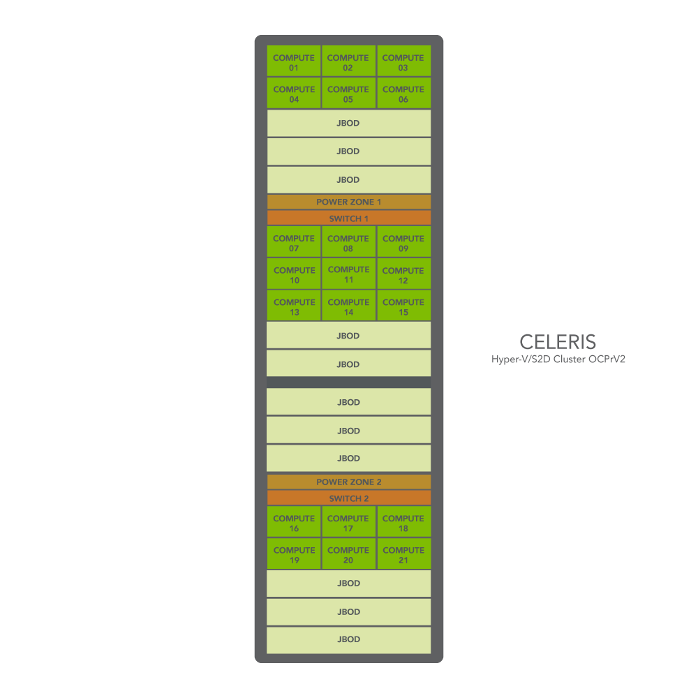 CELERIS Hyper-V/S2D Cluster Platform