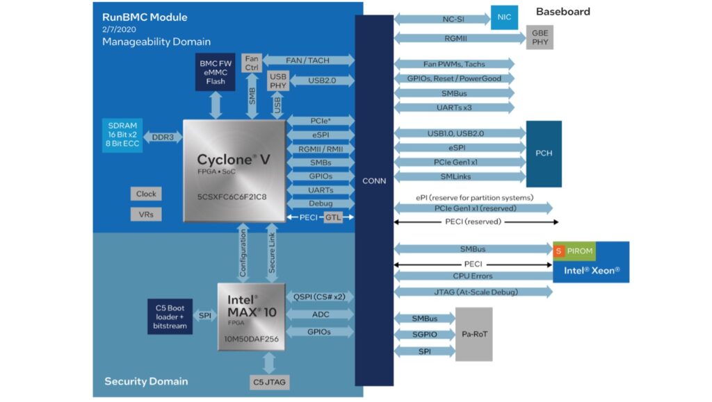 Intel® Cyclone® V RunBMC Card