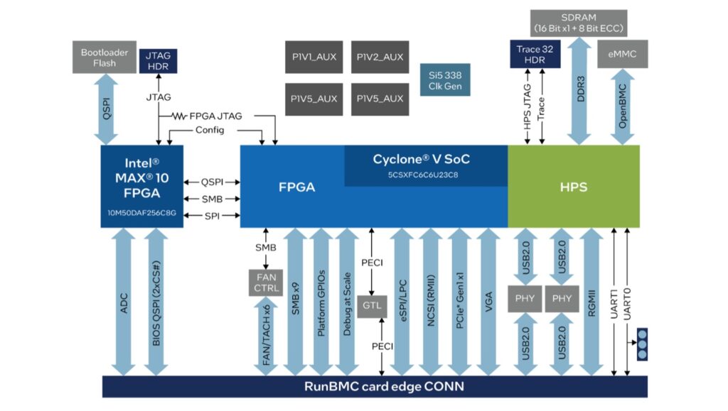 Intel® Cyclone® V RunBMC Card