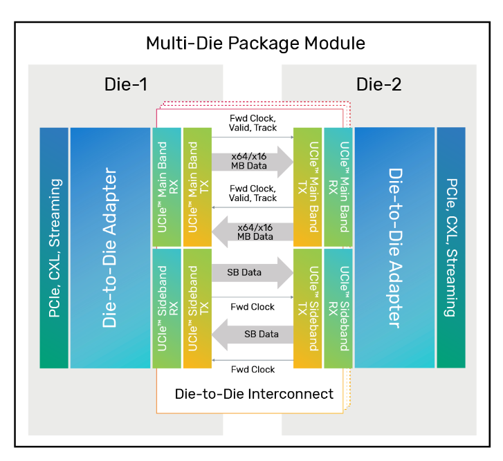 Cadence – UCIe PHY and Controller