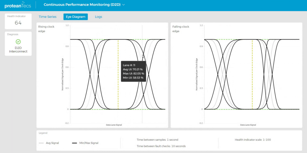 Performance and Reliability Monitoring for Advanced Packages