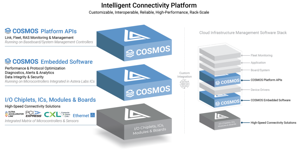 Astera Labs Intelligent Connectivity Platform