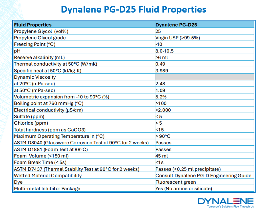 Dynalene PG-D25 Propylene Glycol Based Data Center DTC Heat Transfer Fluid (PG 25)