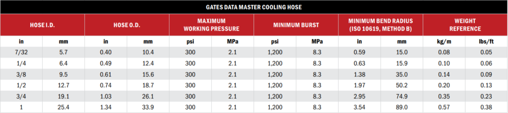 Gates® Data Master™ Data Center Cooling Hose