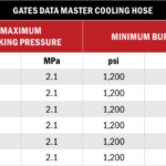 Gates® Data Master™ Data Center Cooling Hose