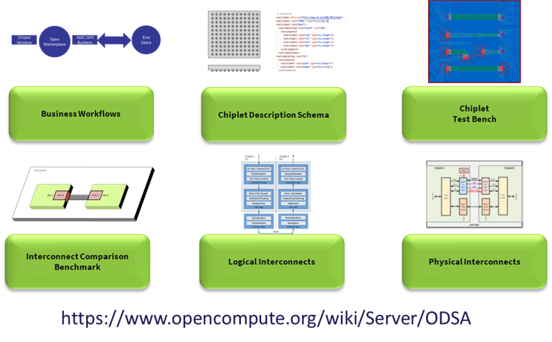 Figure 2: Open Domain-Specific Architecture project work efforts