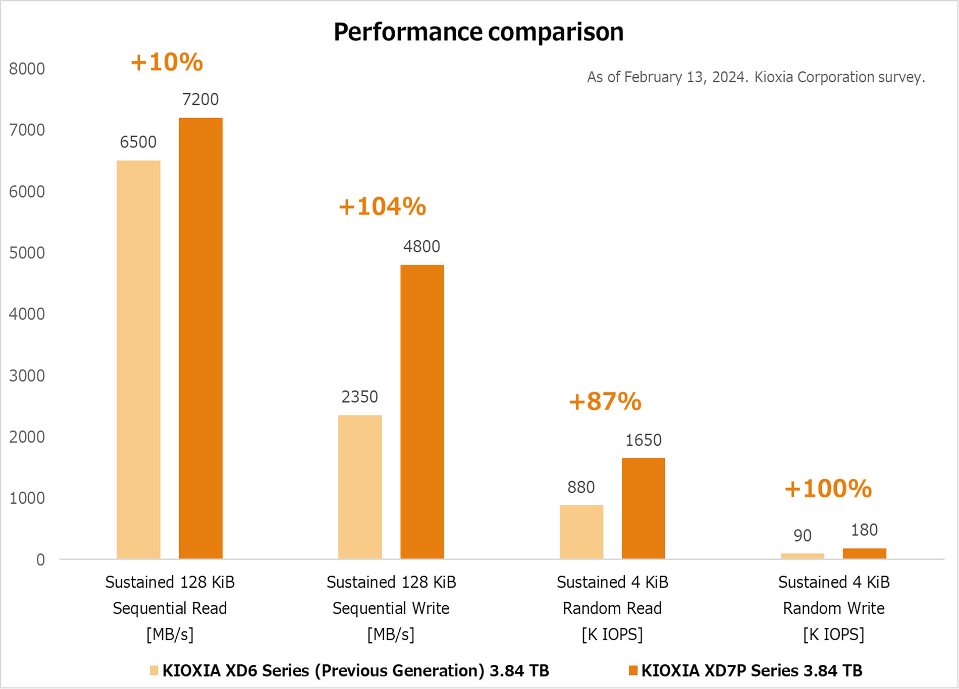KIOXIA XD7P Performance Comparison
