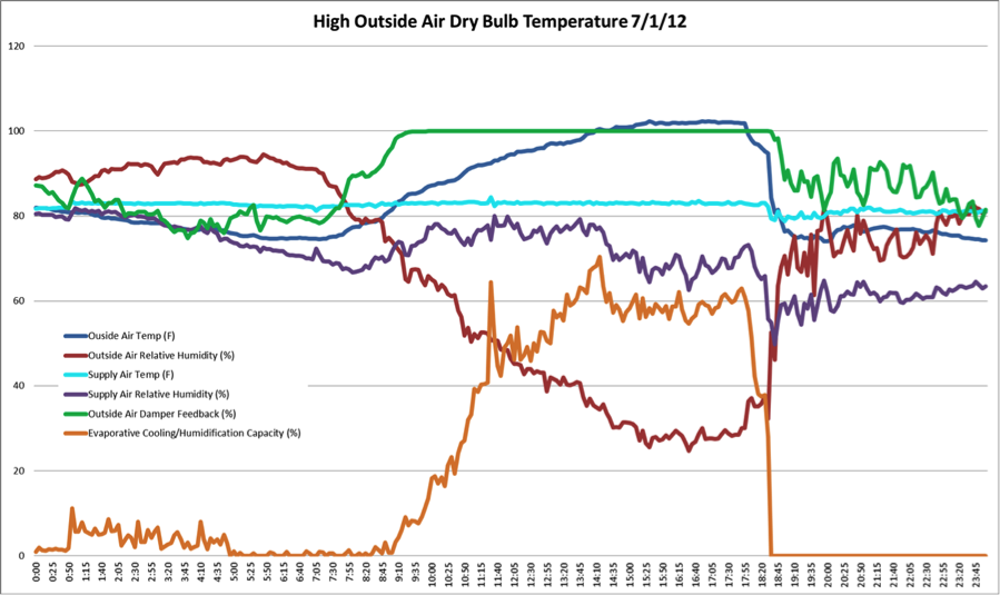 FRC Dry Bulb Temperature