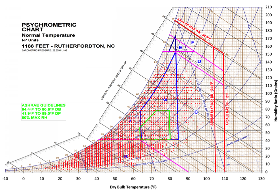 FRC Psychrometric Chart