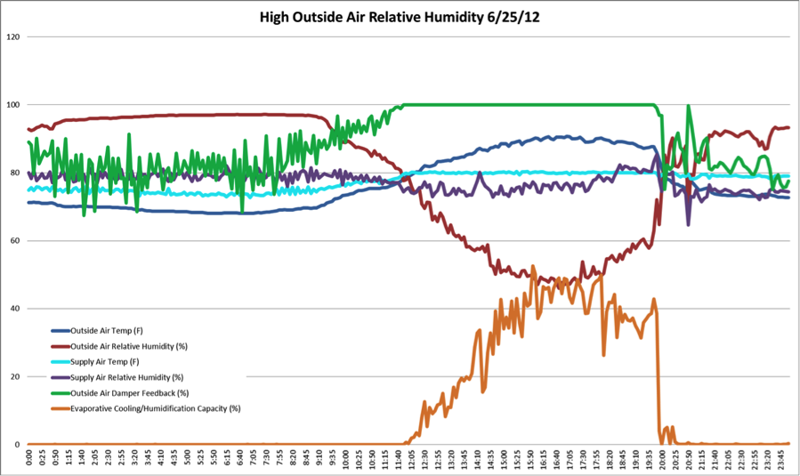 FRC Relative Humidity