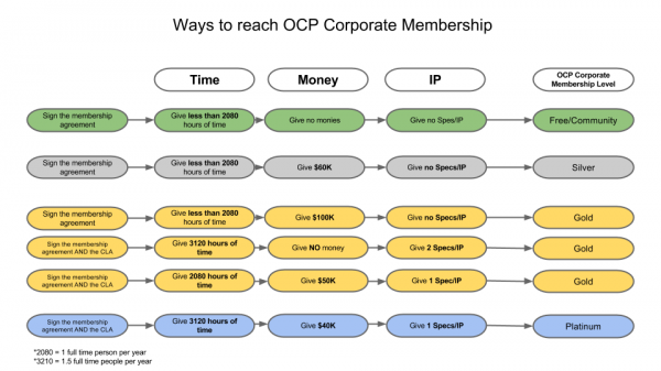 Ways to reach OCP Corporate Membership presentation2