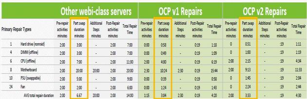 Time to repair