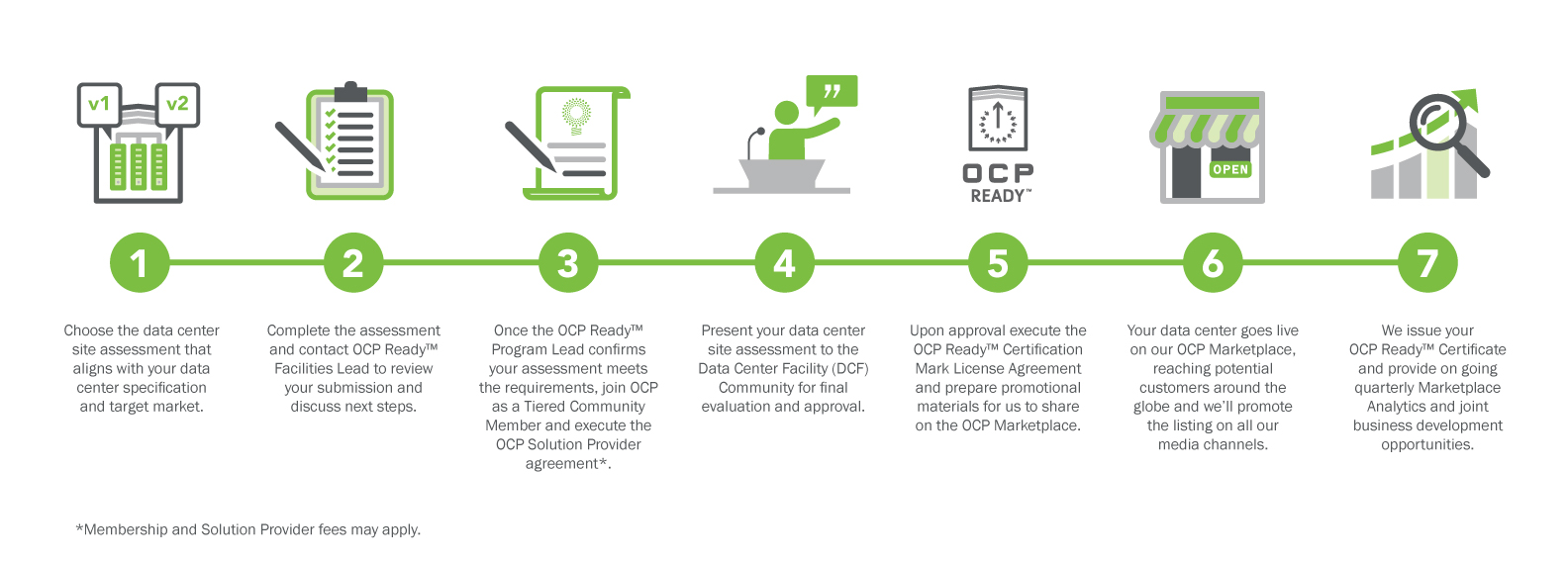OCP Ready certification process