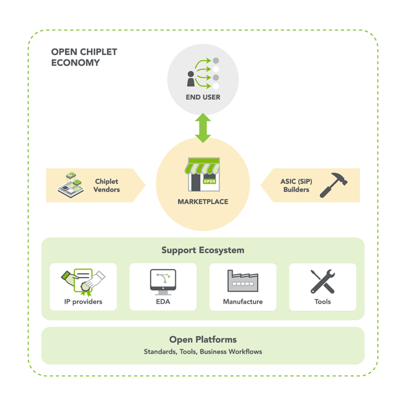 Open Chiplet Economy