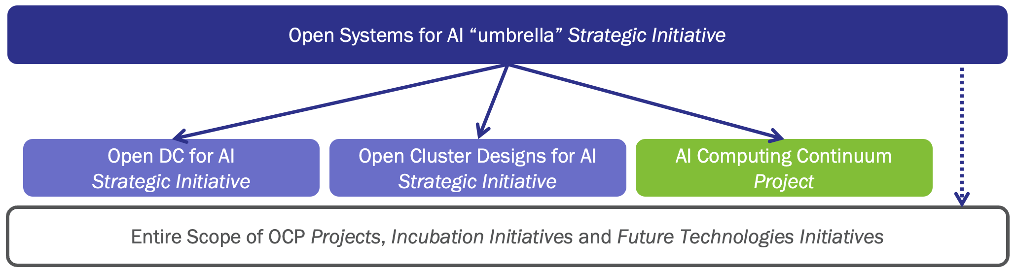 Open Systems for AI